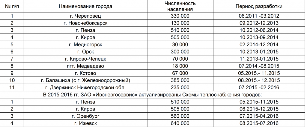 постановление 154 разработке схемы теплоснабжения