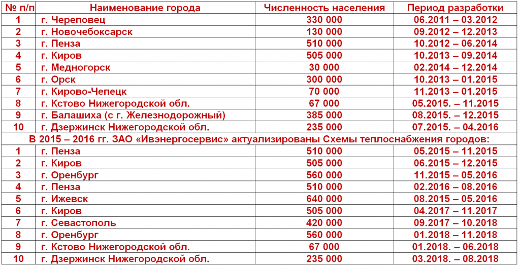 Схема теплоснабжения дзержинск