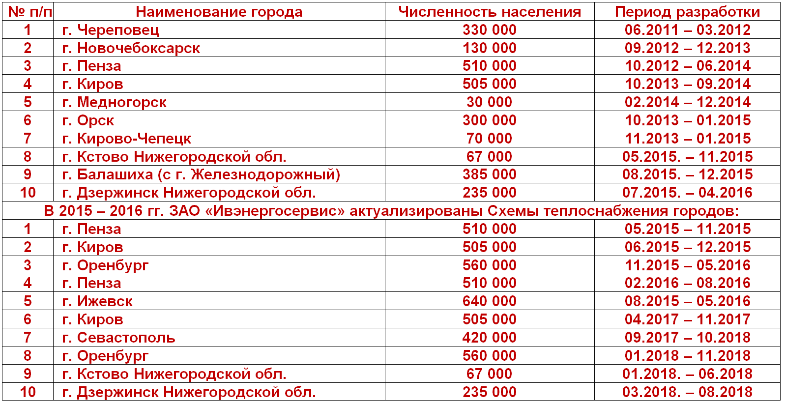 Срок разработки схемы теплоснабжения